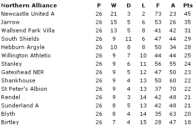 Northern Alliance final table 1897-98
