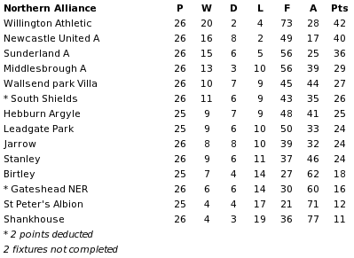 Northern Alliance final table 1899-1900