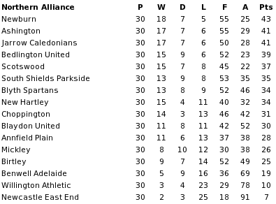 Northern Alliance final table 1911-12