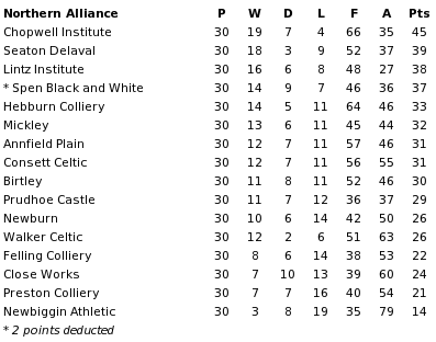 Northern Alliance final table 1920-21