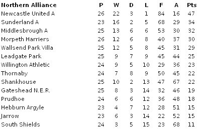 Northern Alliance final table 1901-1902