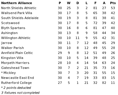 Northern Alliance final table 1907-08