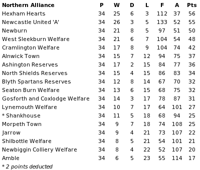 Northern Alliance final table 1947-48